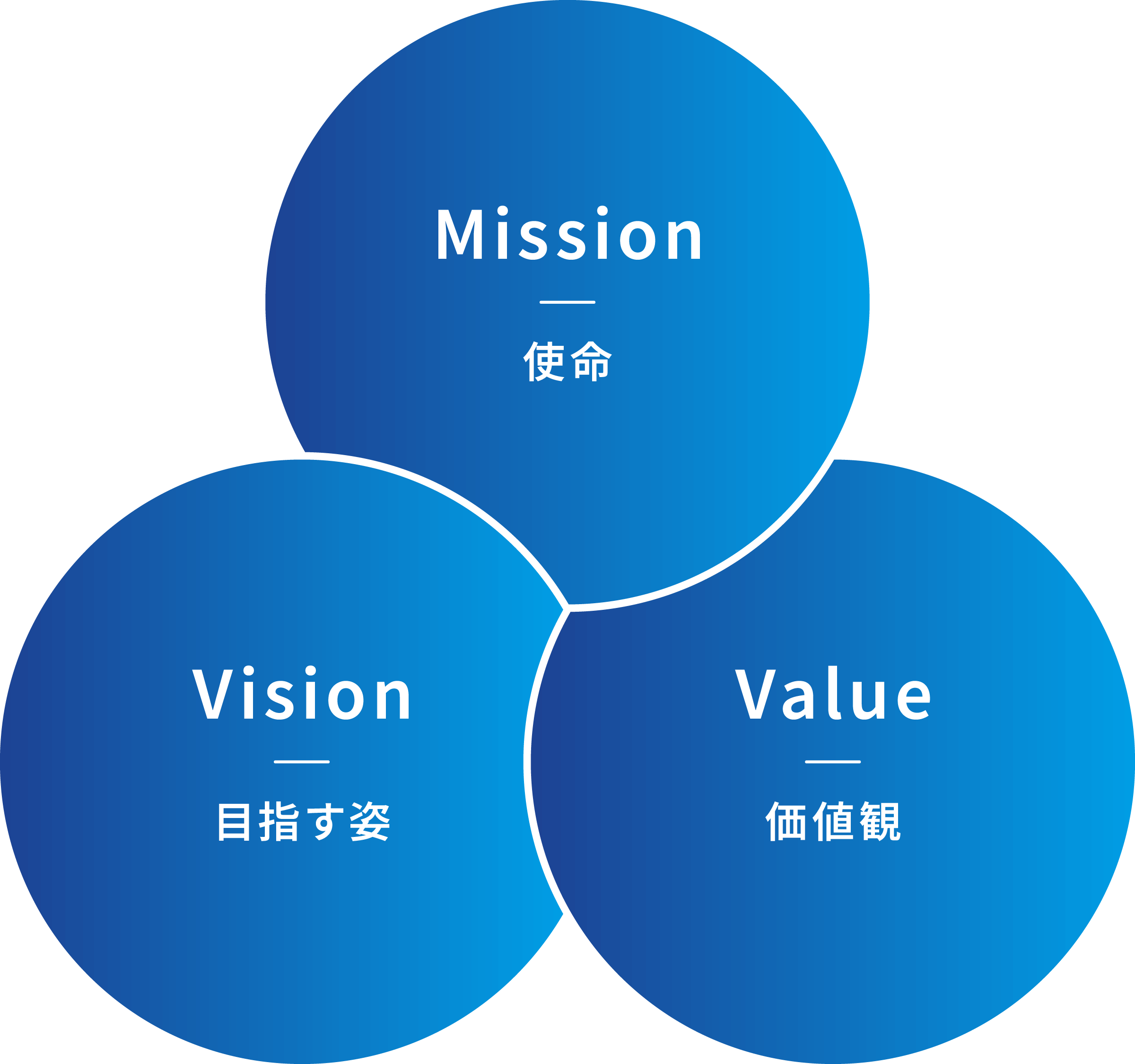 mission：使命、Vision：目指す姿、Value：価値観